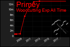 Total Graph of Primey