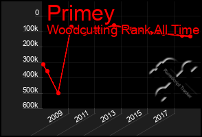 Total Graph of Primey