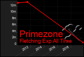 Total Graph of Primezone