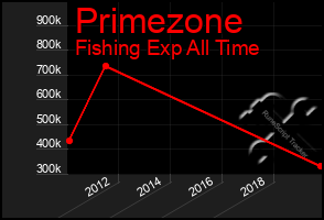 Total Graph of Primezone