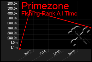 Total Graph of Primezone