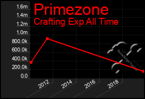 Total Graph of Primezone