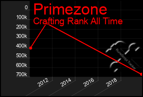 Total Graph of Primezone