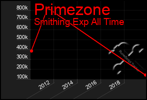 Total Graph of Primezone