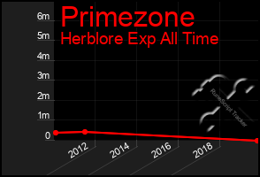 Total Graph of Primezone