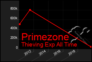 Total Graph of Primezone