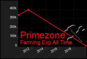 Total Graph of Primezone