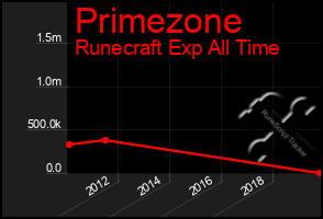 Total Graph of Primezone