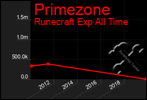 Total Graph of Primezone