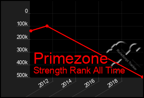 Total Graph of Primezone