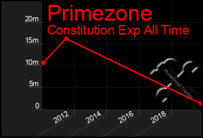 Total Graph of Primezone