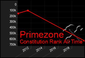 Total Graph of Primezone