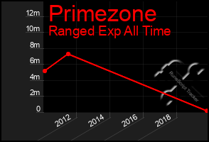 Total Graph of Primezone