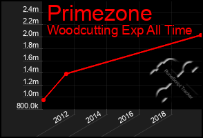 Total Graph of Primezone