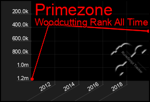 Total Graph of Primezone