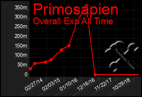 Total Graph of Primosapien