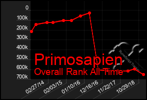 Total Graph of Primosapien