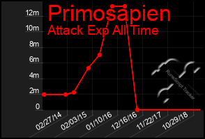 Total Graph of Primosapien