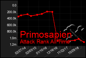 Total Graph of Primosapien