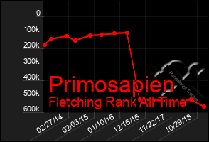 Total Graph of Primosapien