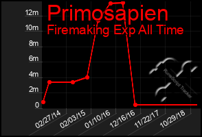 Total Graph of Primosapien