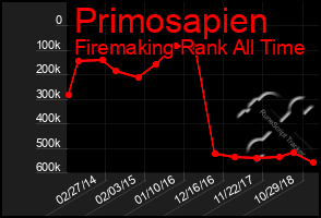 Total Graph of Primosapien