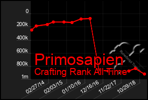 Total Graph of Primosapien