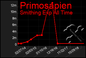 Total Graph of Primosapien