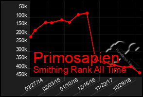 Total Graph of Primosapien