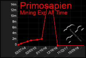 Total Graph of Primosapien