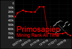 Total Graph of Primosapien