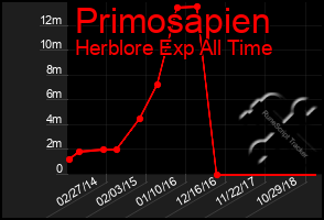 Total Graph of Primosapien