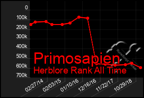 Total Graph of Primosapien