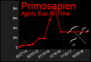 Total Graph of Primosapien