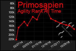 Total Graph of Primosapien