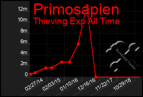 Total Graph of Primosapien