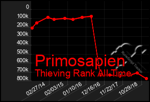 Total Graph of Primosapien