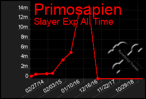 Total Graph of Primosapien