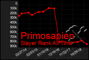 Total Graph of Primosapien