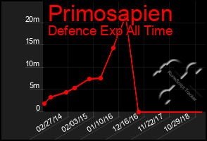 Total Graph of Primosapien