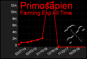 Total Graph of Primosapien