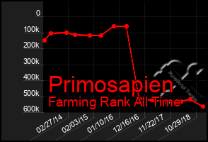 Total Graph of Primosapien