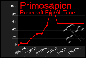 Total Graph of Primosapien