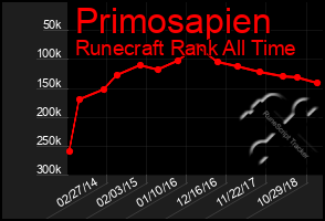 Total Graph of Primosapien