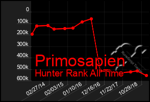 Total Graph of Primosapien