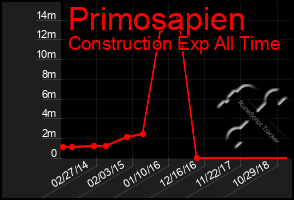 Total Graph of Primosapien