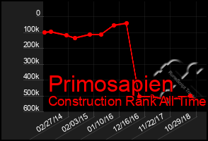 Total Graph of Primosapien