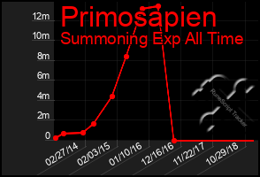 Total Graph of Primosapien