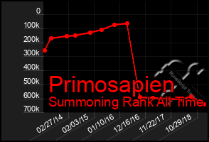 Total Graph of Primosapien