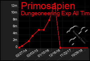 Total Graph of Primosapien